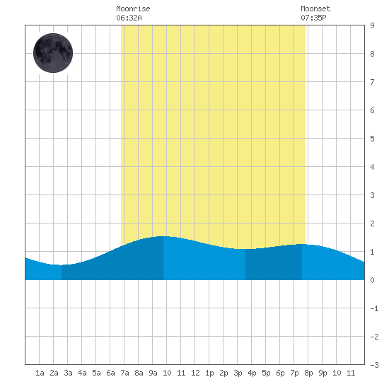 Morgans Point tide chart for Wednesday, April 19, 2023