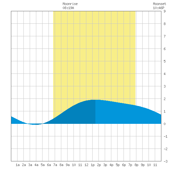 Morgans Point tide chart for Saturday, April 22, 2023