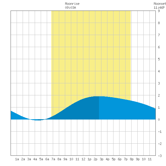 Morgans Point tide chart for Sunday, April 23, 2023