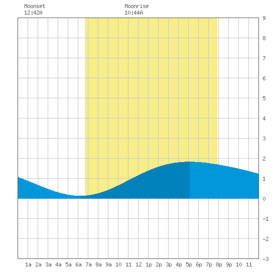 Morgans Point tide chart for Tuesday, April 25, 2023