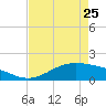 Morgans Point tide chart for Tuesday, April 25, 2023