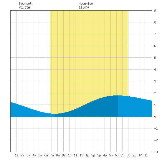 Morgans Point tide chart for Wednesday, April 26, 2023