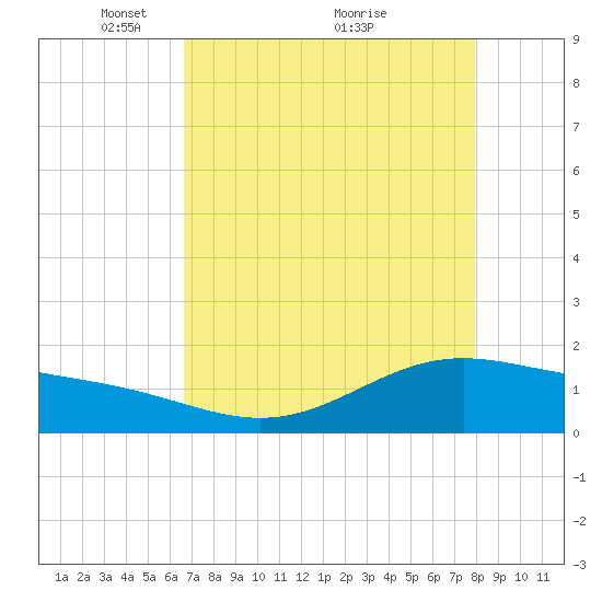 Morgans Point tide chart for Friday, April 28, 2023