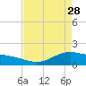 Morgans Point tide chart for Friday, April 28, 2023