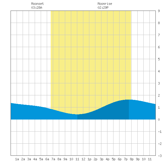 Morgans Point tide chart for Saturday, April 29, 2023