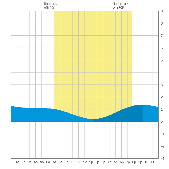 Morgans Point tide chart for Sunday, April 2, 2023