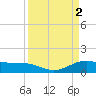 Morgans Point tide chart for Sunday, April 2, 2023