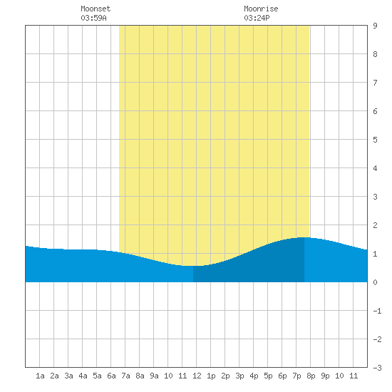 Morgans Point tide chart for Sunday, April 30, 2023