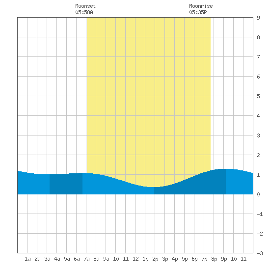Morgans Point tide chart for Monday, April 3, 2023