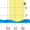 Morgans Point tide chart for Monday, April 3, 2023
