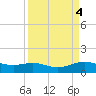 Morgans Point tide chart for Tuesday, April 4, 2023
