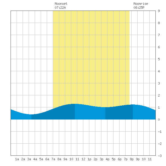 Morgans Point tide chart for Thursday, April 6, 2023