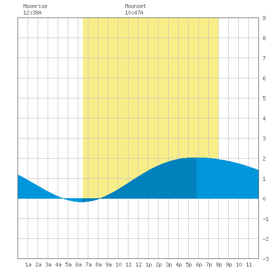 Morgans Point tide chart for Wednesday, May 10, 2023