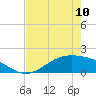 Morgans Point tide chart for Wednesday, May 10, 2023