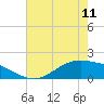 Morgans Point tide chart for Thursday, May 11, 2023
