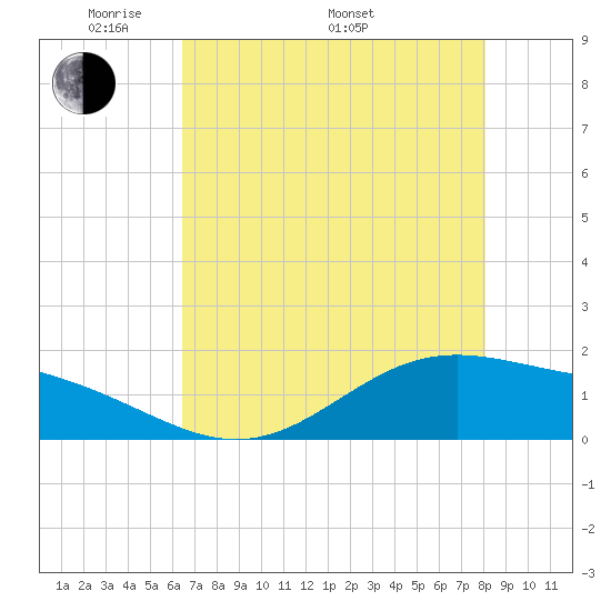 Morgans Point tide chart for Friday, May 12, 2023