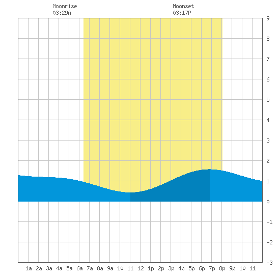 Morgans Point tide chart for Sunday, May 14, 2023