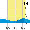 Morgans Point tide chart for Sunday, May 14, 2023