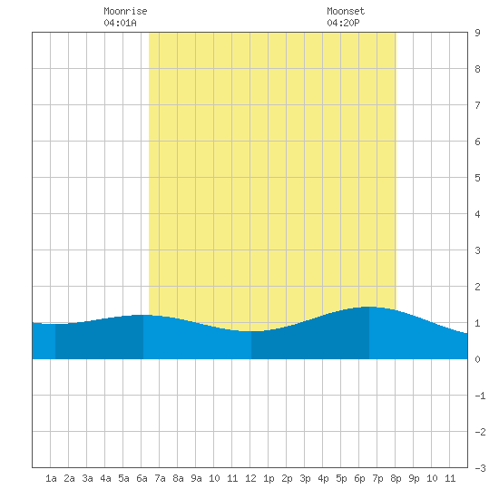 Morgans Point tide chart for Monday, May 15, 2023