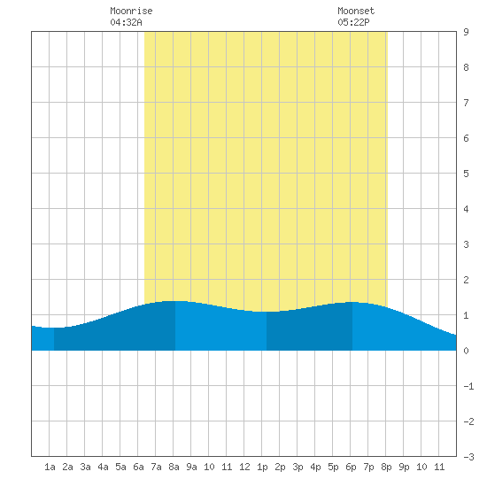 Morgans Point tide chart for Tuesday, May 16, 2023