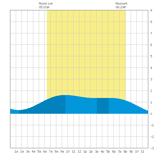 Morgans Point tide chart for Wednesday, May 17, 2023