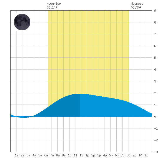 Morgans Point tide chart for Friday, May 19, 2023