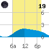 Morgans Point tide chart for Friday, May 19, 2023
