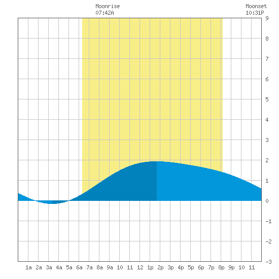 Morgans Point tide chart for Sunday, May 21, 2023