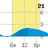 Morgans Point tide chart for Sunday, May 21, 2023