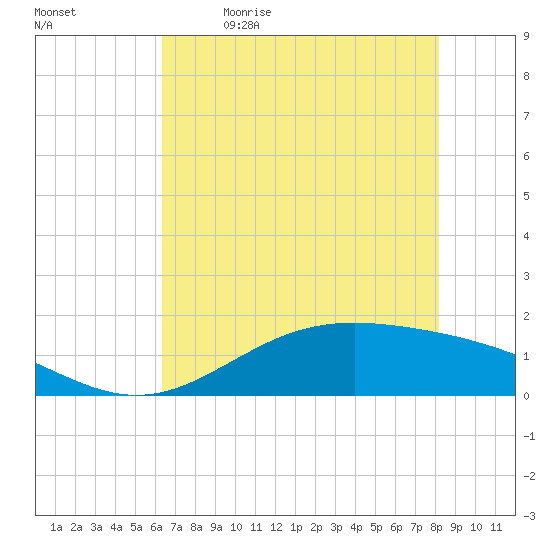 Morgans Point tide chart for Tuesday, May 23, 2023
