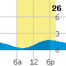 Morgans Point tide chart for Friday, May 26, 2023