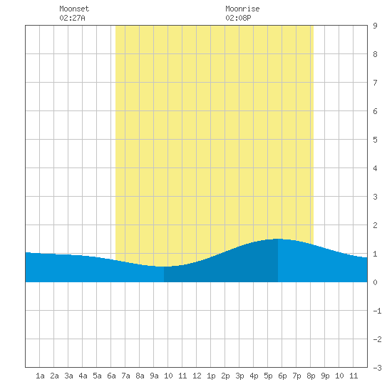 Morgans Point tide chart for Sunday, May 28, 2023