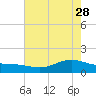 Morgans Point tide chart for Sunday, May 28, 2023