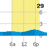 Morgans Point tide chart for Monday, May 29, 2023