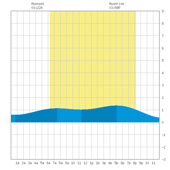 Morgans Point tide chart for Tuesday, May 30, 2023