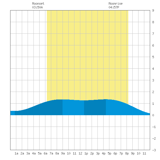Morgans Point tide chart for Wednesday, May 31, 2023