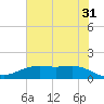 Morgans Point tide chart for Wednesday, May 31, 2023