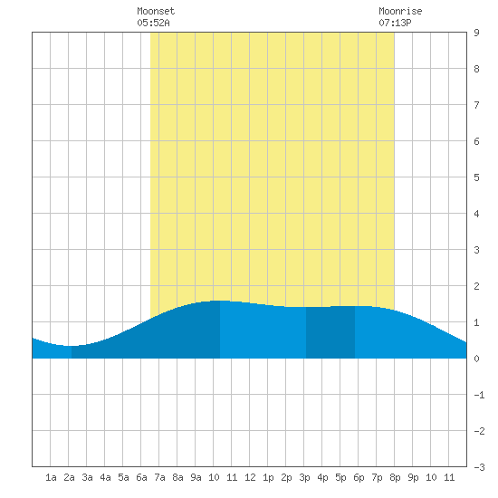 Morgans Point tide chart for Thursday, May 4, 2023