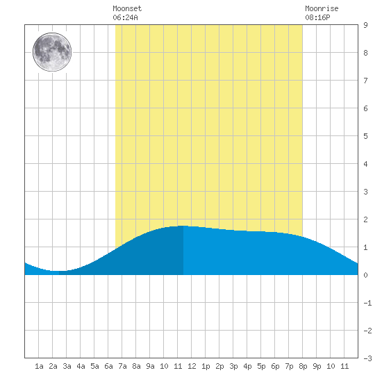 Morgans Point tide chart for Friday, May 5, 2023