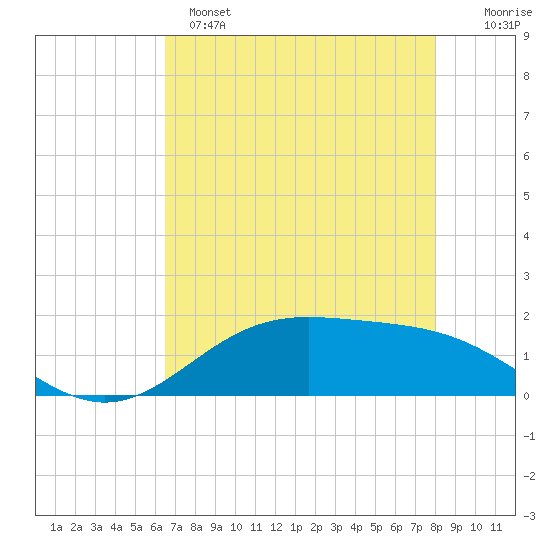 Morgans Point tide chart for Sunday, May 7, 2023