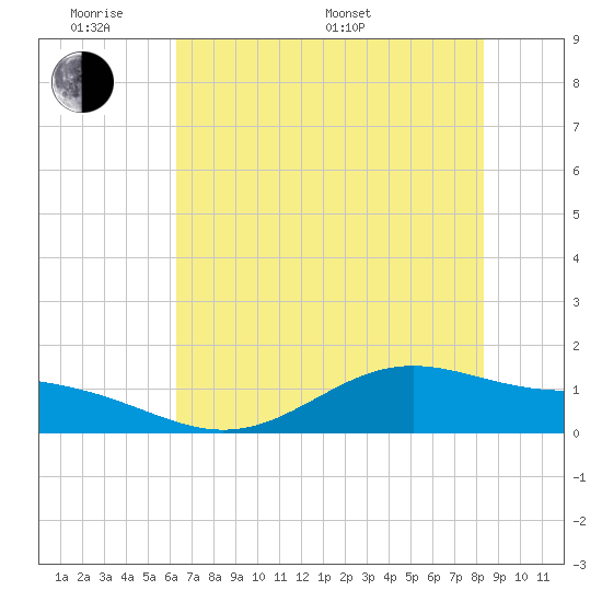 Morgans Point tide chart for Saturday, June 10, 2023