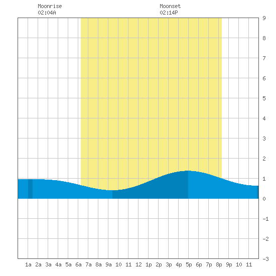 Morgans Point tide chart for Sunday, June 11, 2023