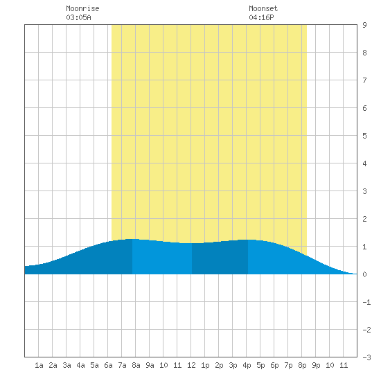 Morgans Point tide chart for Tuesday, June 13, 2023
