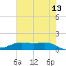 Morgans Point tide chart for Tuesday, June 13, 2023