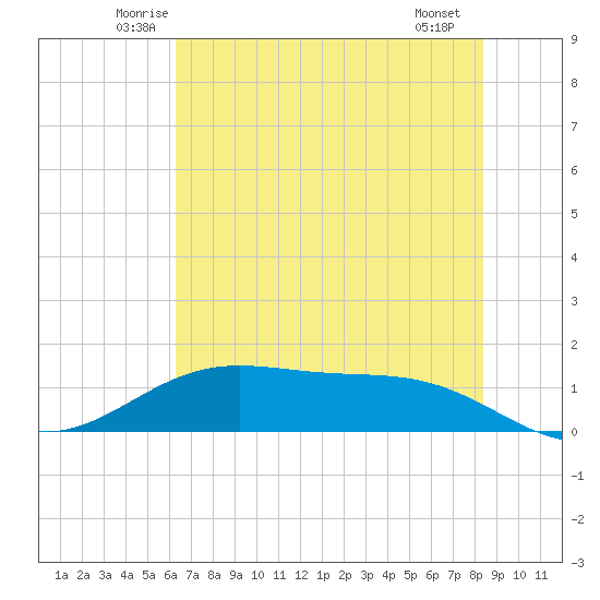 Morgans Point tide chart for Wednesday, June 14, 2023