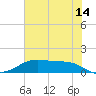 Morgans Point tide chart for Wednesday, June 14, 2023