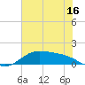 Morgans Point tide chart for Friday, June 16, 2023