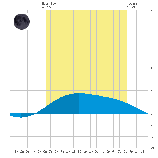 Morgans Point tide chart for Saturday, June 17, 2023