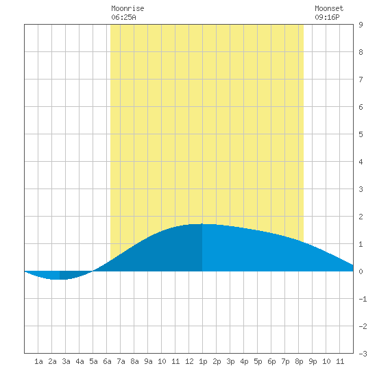Morgans Point tide chart for Sunday, June 18, 2023