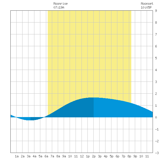 Morgans Point tide chart for Monday, June 19, 2023